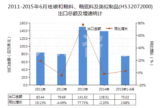 2011-2015年6月琺瑯和釉料、釉底料及類似制品(HS32072000)出口總額及增速統(tǒng)計